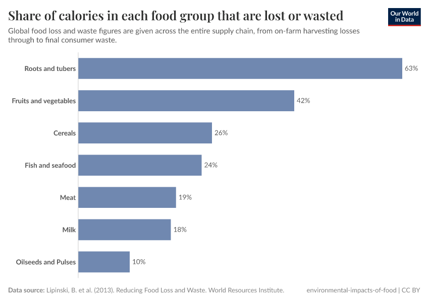 Share of calories in each food group that are lost or wasted