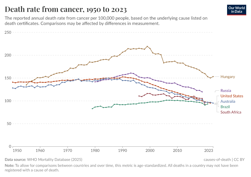 A thumbnail of the "Death rate from cancer" chart