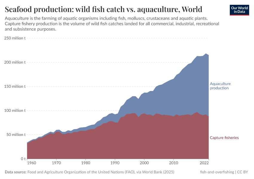 A thumbnail of the "Seafood production: wild fish catch vs. aquaculture" chart