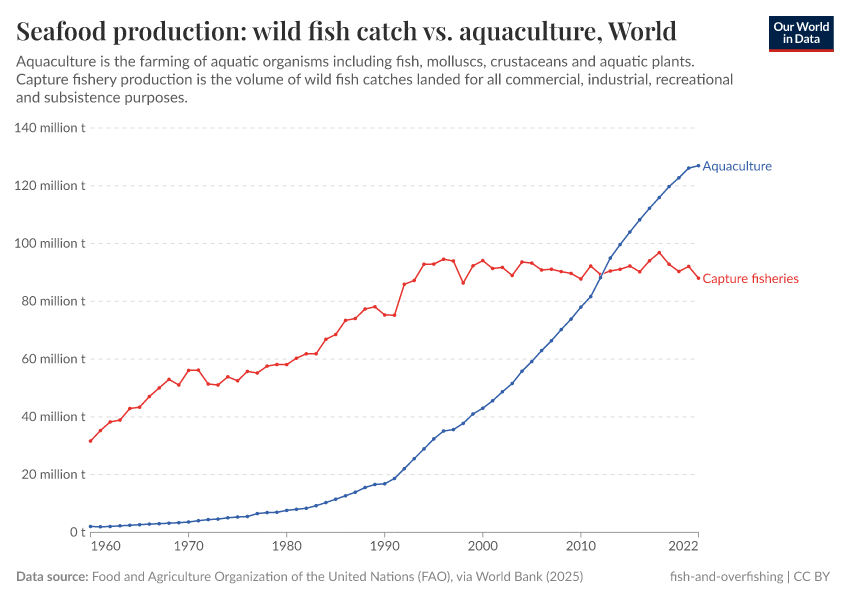 A thumbnail of the "Seafood production: wild fish catch vs. aquaculture" chart