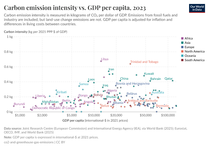 A thumbnail of the "Carbon emission intensity vs. GDP per capita" chart