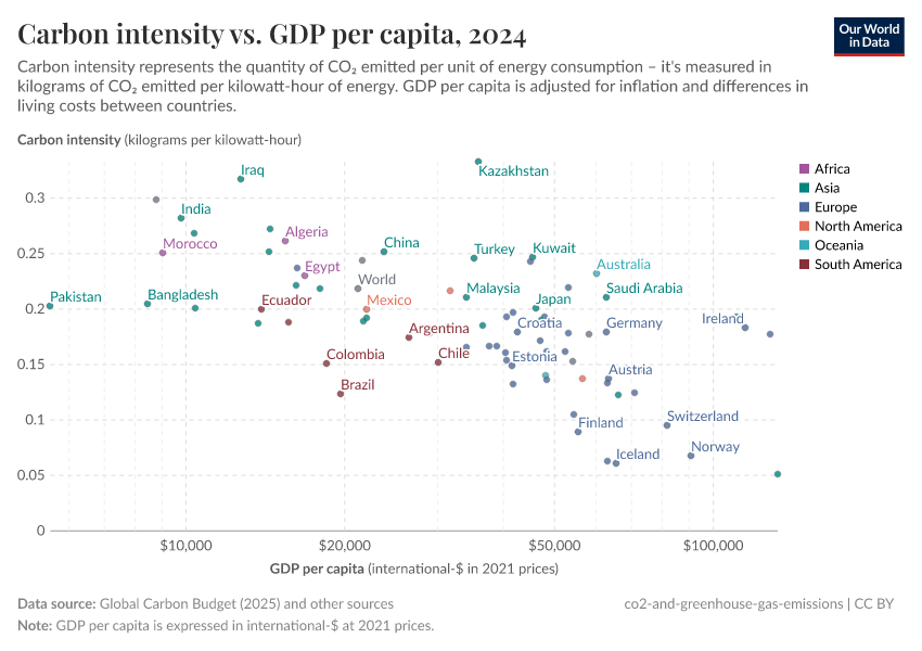 A thumbnail of the "Carbon intensity vs. GDP per capita" chart
