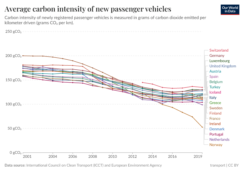 A thumbnail of the "Average carbon intensity of new passenger vehicles" chart