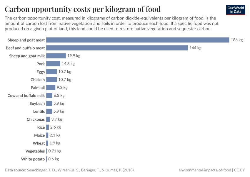 A thumbnail of the "Carbon opportunity costs per kilogram of food" chart