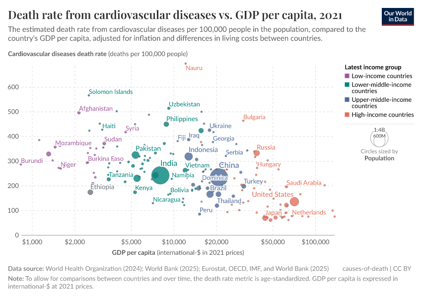 A thumbnail of the "Death rate from cardiovascular diseases vs. GDP per capita" chart