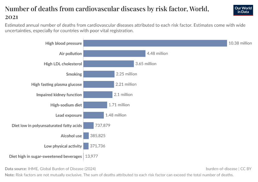 Number of deaths from cardiovascular diseases by risk factor