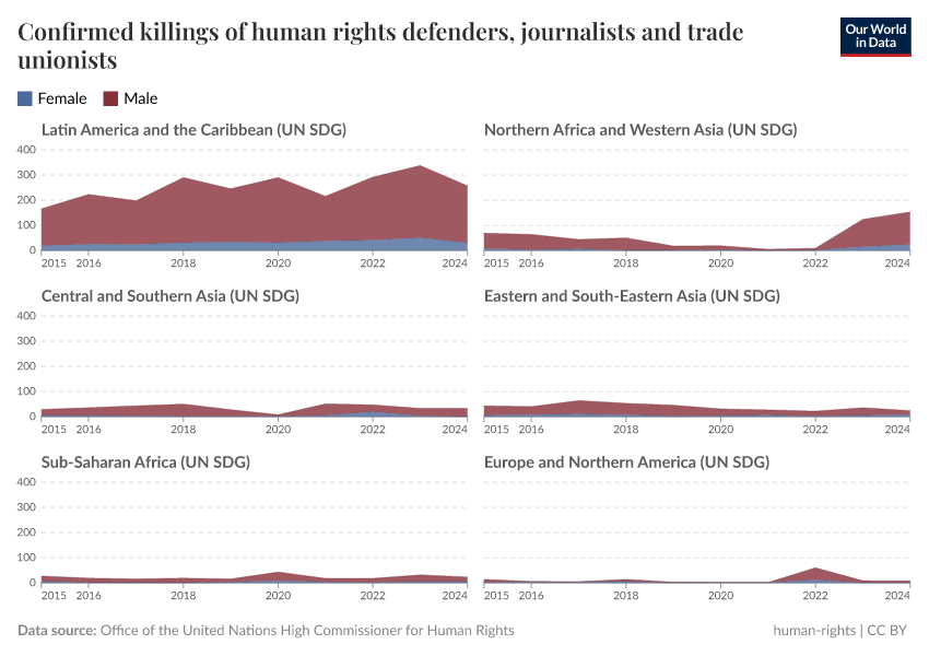 A thumbnail of the "Confirmed killings of human rights defenders, journalists and trade unionists" chart