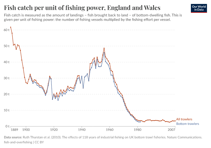 Fish catch per unit of fishing power