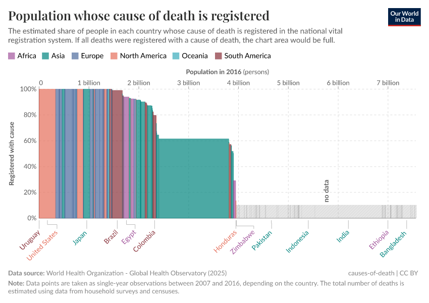 A thumbnail of the "Population whose cause of death is registered" chart