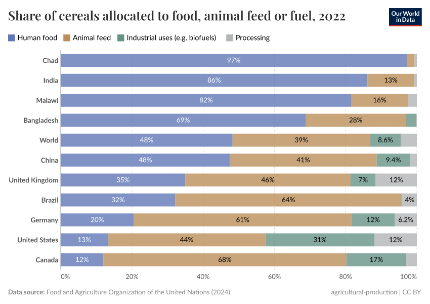 A thumbnail of the "Share of cereals allocated to food, animal feed or fuel" chart