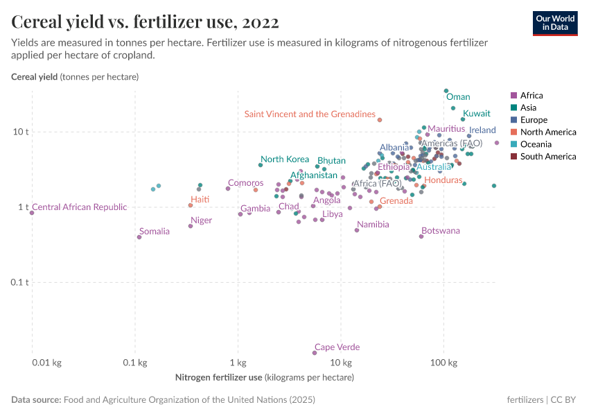 A thumbnail of the "Cereal yield vs. fertilizer use" chart