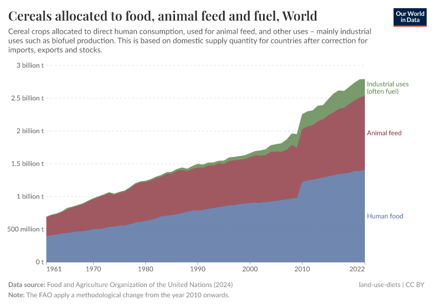 A thumbnail of the "Cereals allocated to food, animal feed and fuel" chart