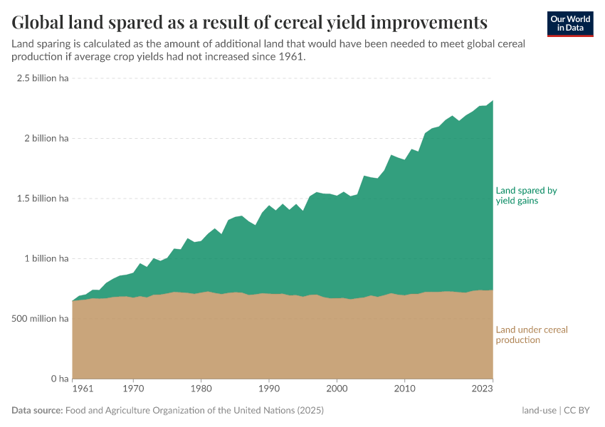 Global land spared as a result of cereal yield improvements