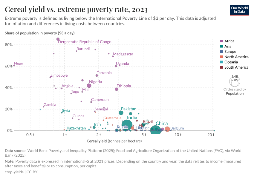 A thumbnail of the "Cereal yield vs. extreme poverty rate" chart