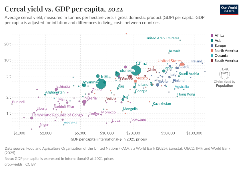 A thumbnail of the "Cereal yield vs. GDP per capita" chart