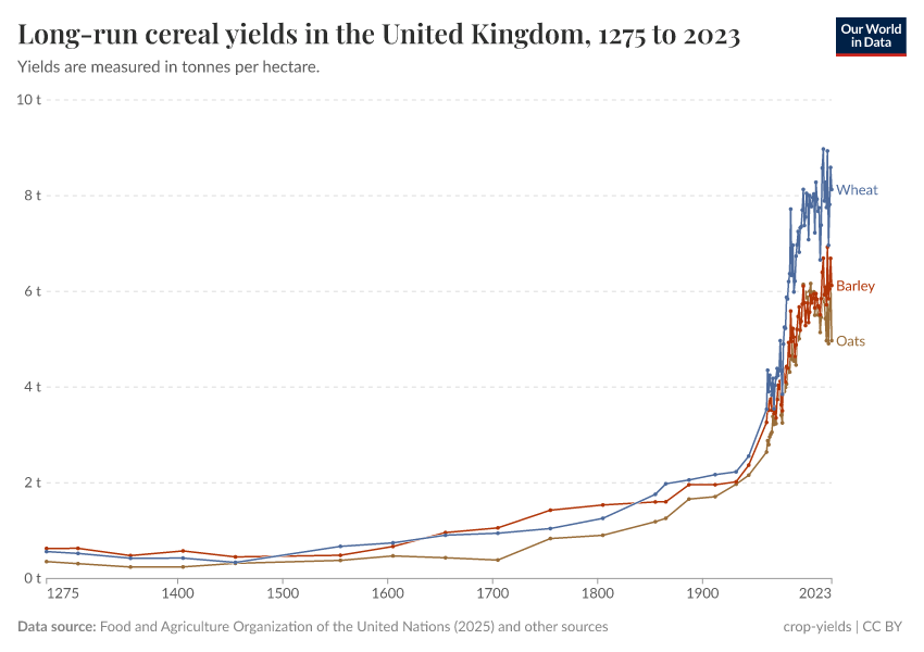 Long-run cereal yields in the United Kingdom