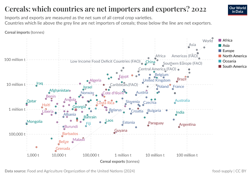 Cereals: which countries are net importers and exporters?