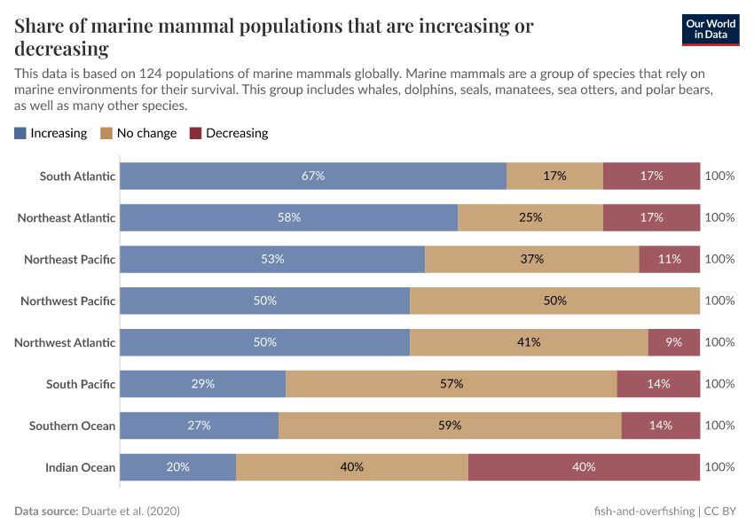 A thumbnail of the "Share of marine mammal populations that are increasing or decreasing" chart