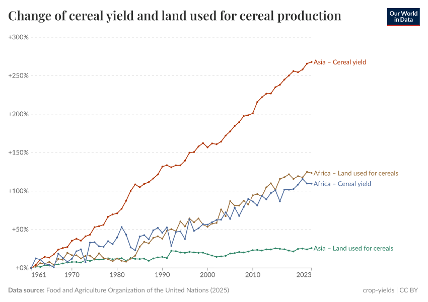 A thumbnail of the "Change of cereal yield and land used for cereal production" chart