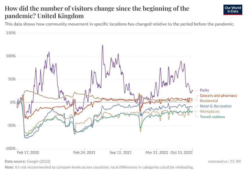 A thumbnail of the "How did the number of visitors change since the beginning of the pandemic?" chart
