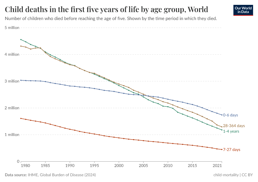 Child deaths in the first five years of life by age group