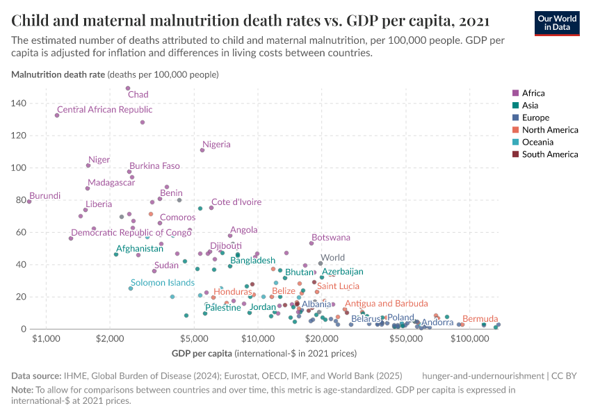 A thumbnail of the "Child and maternal malnutrition death rates vs. GDP per capita" chart