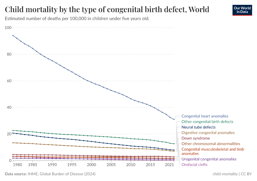 Child mortality by the type of congenital birth defect