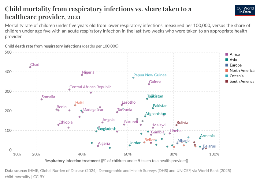 Child mortality from respiratory infections vs. share taken to a healthcare provider