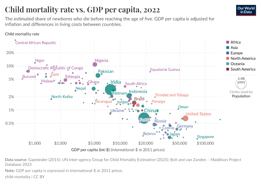 A thumbnail of the "Child mortality rate vs. GDP per capita" chart
