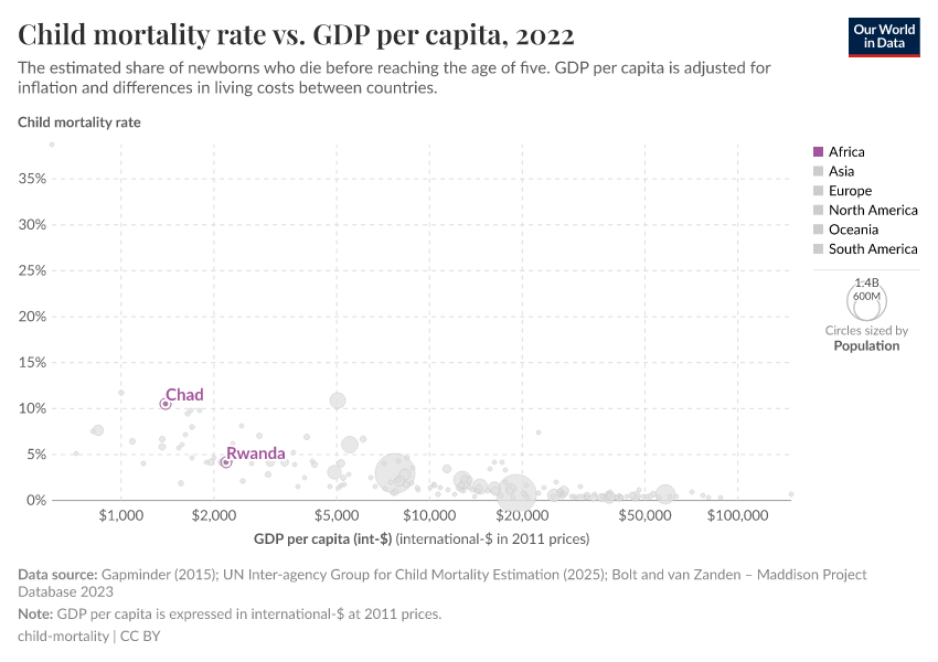 Child mortality rate vs. GDP per capita