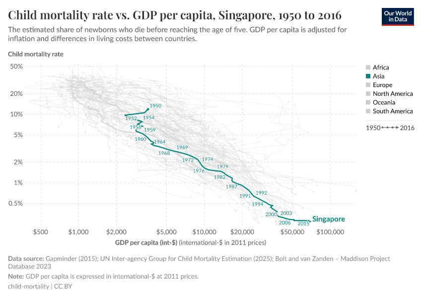 Child mortality rate vs. GDP per capita