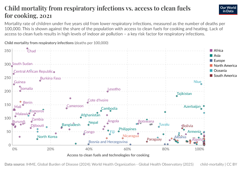 A thumbnail of the "Child mortality from respiratory infections vs. access to clean fuels for cooking" chart