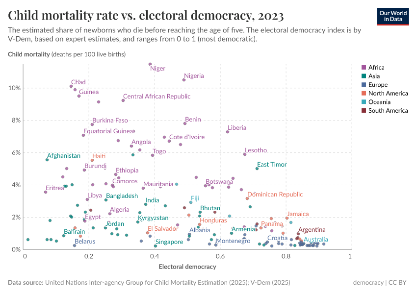A thumbnail of the "Child mortality rate vs. electoral democracy" chart
