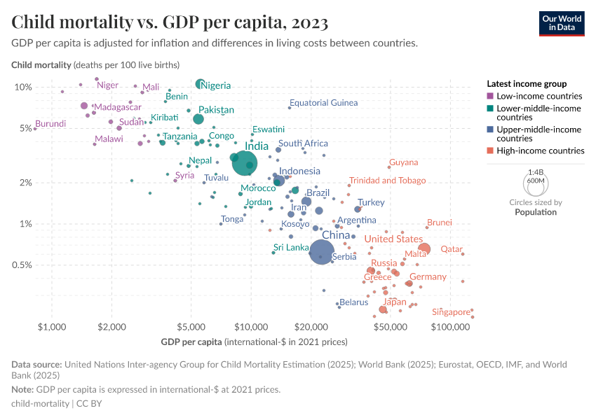 A thumbnail of the "Child mortality vs. GDP per capita" chart