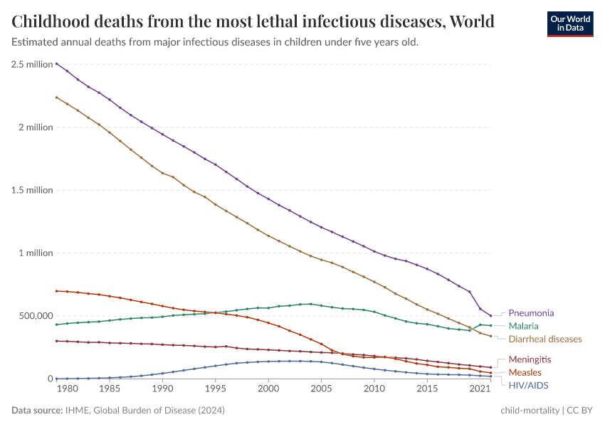 A thumbnail of the "Childhood deaths from the most lethal infectious diseases" chart