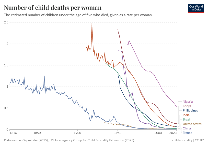A thumbnail of the "Number of child deaths per woman" chart