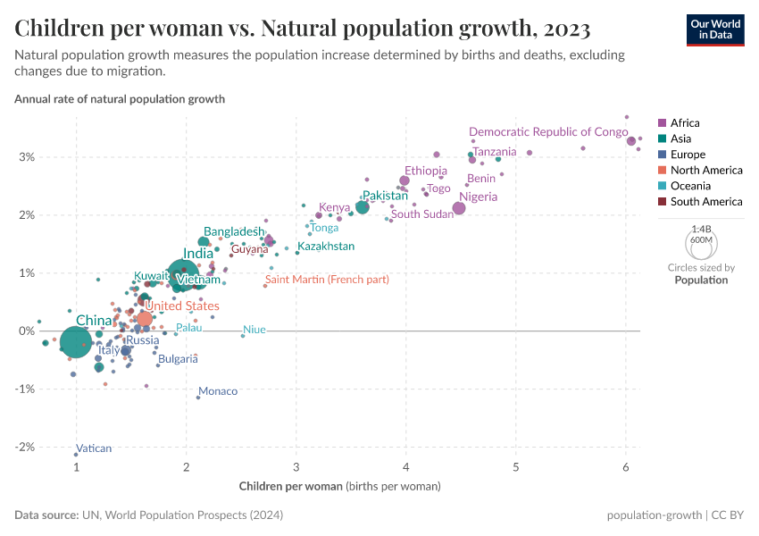 A thumbnail of the "Children per woman vs. Natural population growth" chart