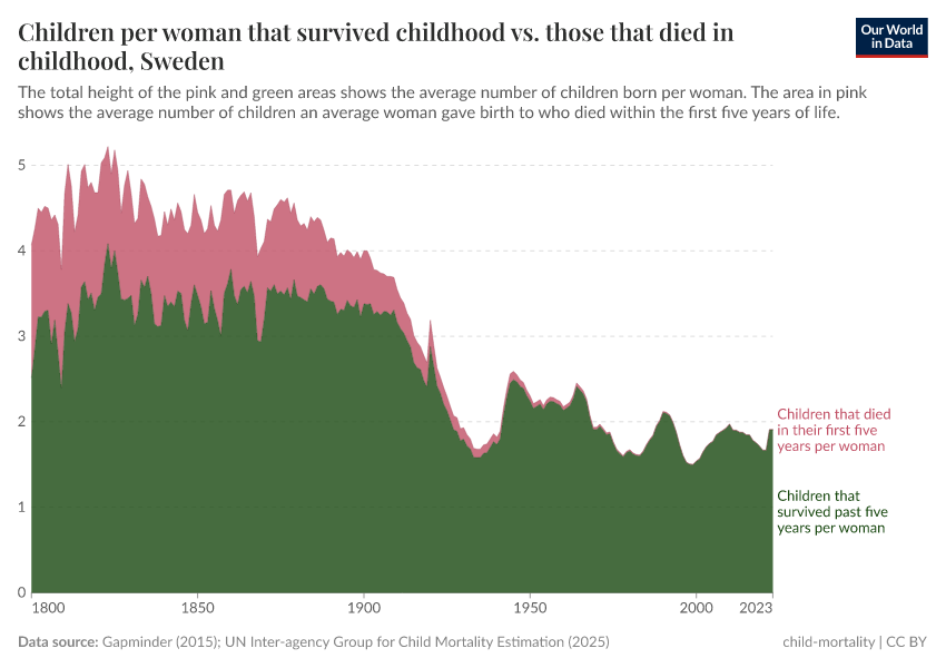 A thumbnail of the "Children per woman that survived childhood vs. those that died in childhood" chart
