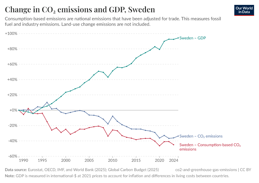 Change in CO₂ emissions and GDP
