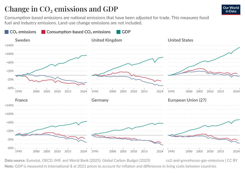 Change in CO₂ emissions and GDP