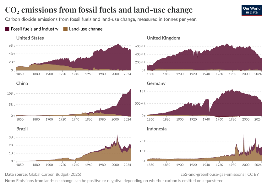 A thumbnail of the "CO₂ emissions from fossil fuels and land-use change" chart