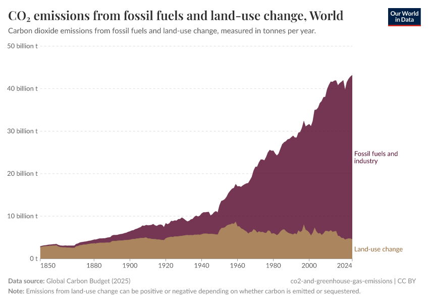 CO₂ emissions from fossil fuels and land-use change