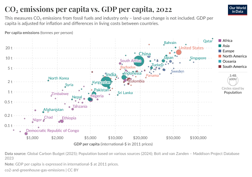 A thumbnail of the "CO₂ emissions per capita vs. GDP per capita" chart
