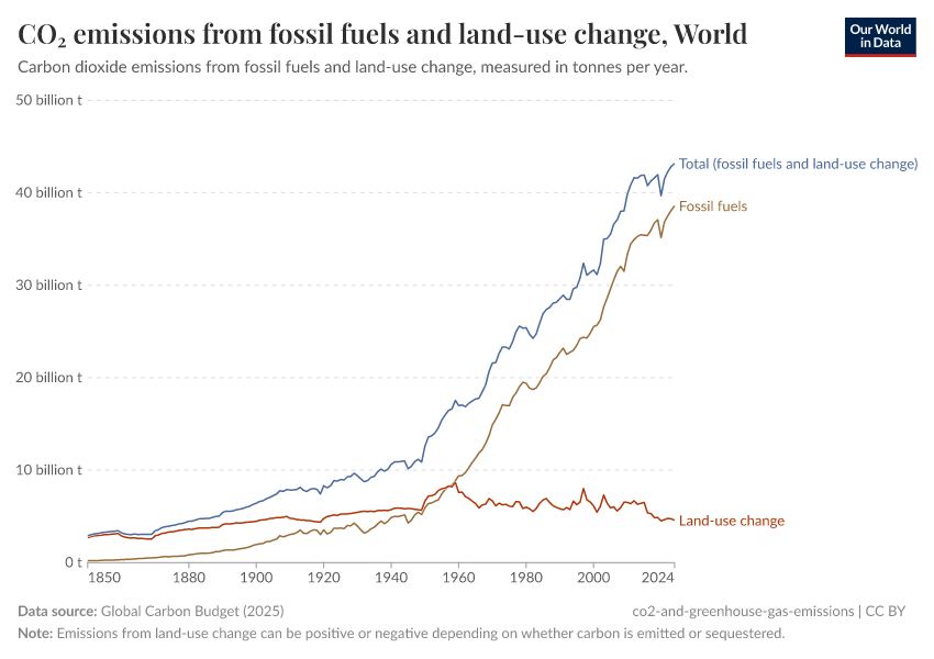 A thumbnail of the "CO₂ emissions from fossil fuels and land-use change" chart
