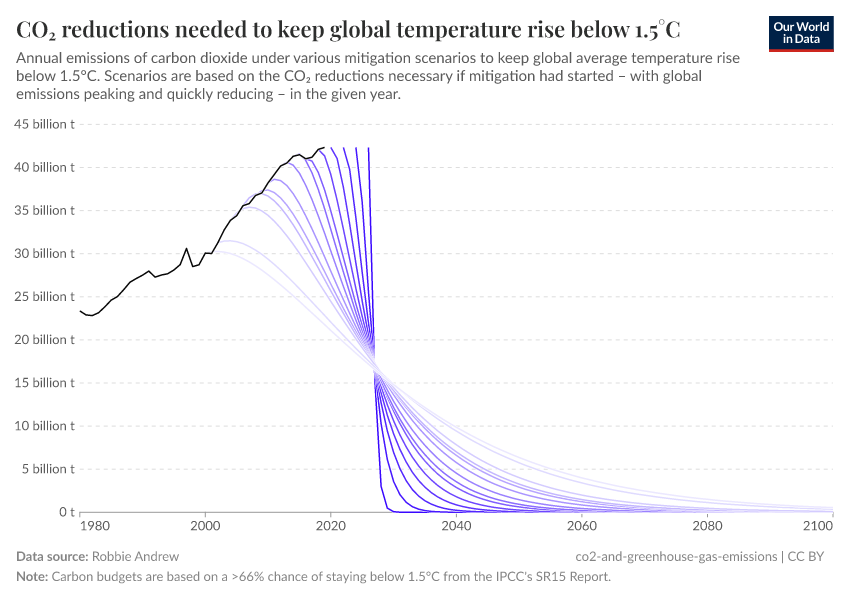 A thumbnail of the "CO₂ reductions needed to keep global temperature rise below 1.5°C" chart