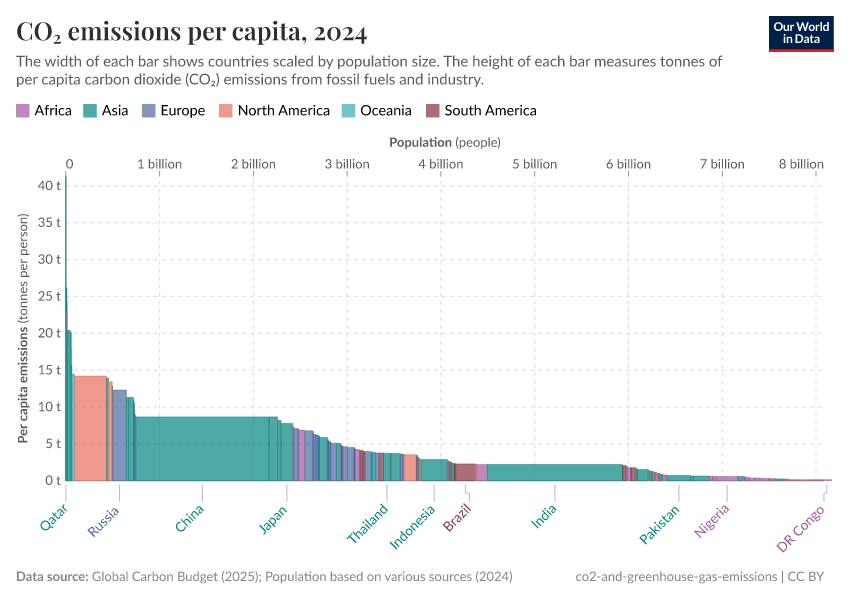 A thumbnail of the "CO₂ emissions per capita" chart