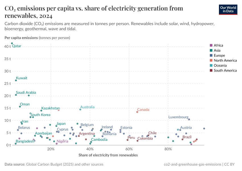 A thumbnail of the "CO₂ emissions per capita vs. share of electricity generation from renewables" chart