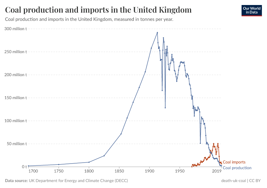 A thumbnail of the "Coal production and imports in the United Kingdom" chart