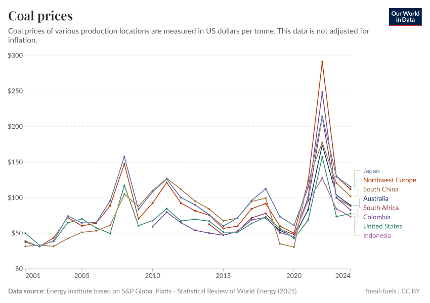 Coal prices