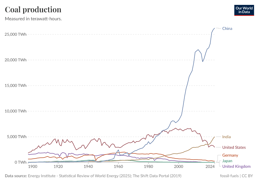 A thumbnail of the "Coal production" chart